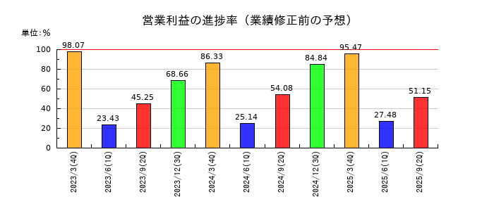 信越ポリマーの営業利益の進捗率