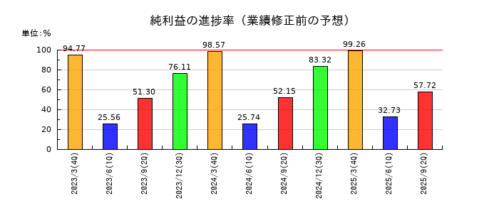信越ポリマーの純利益の進捗率