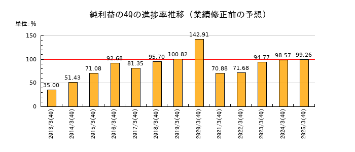 業績修正前の純利益の4Q進捗率推移