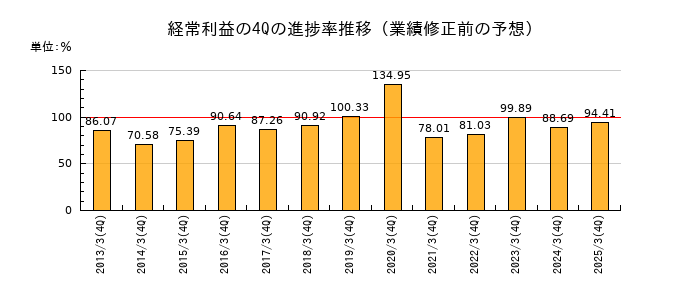業績修正前の経常利益の4Q進捗率推移