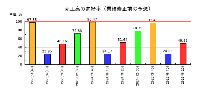 信越ポリマーの売上高の進捗率