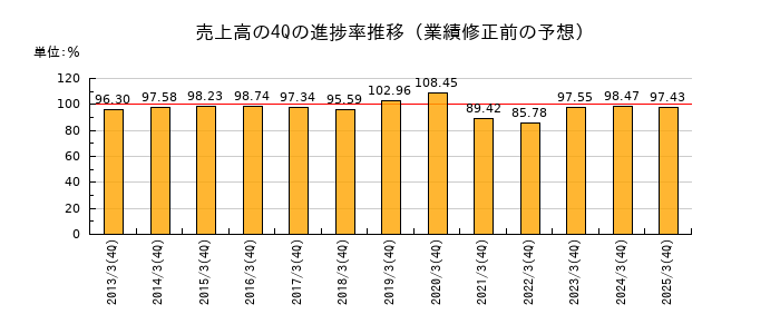 業績修正前の売上高の4Q進捗率推移