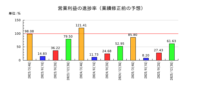 東リの営業利益の進捗率