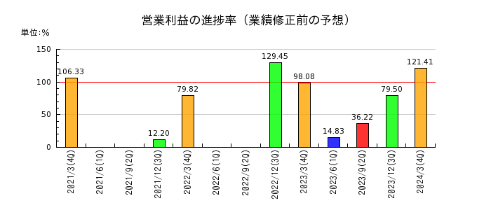 東リの営業利益の進捗率