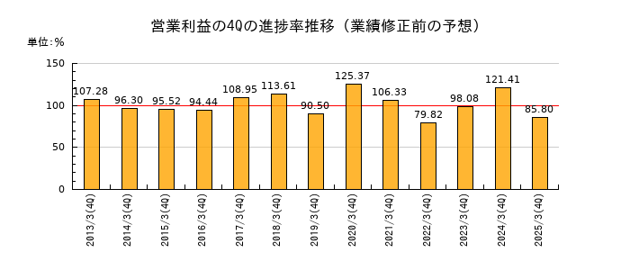 業績修正前の営業利益の4Q進捗率推移