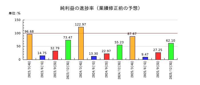 東リの純利益の進捗率