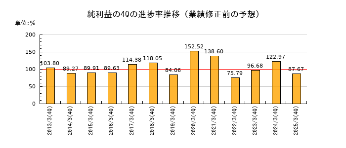 業績修正前の純利益の4Q進捗率推移