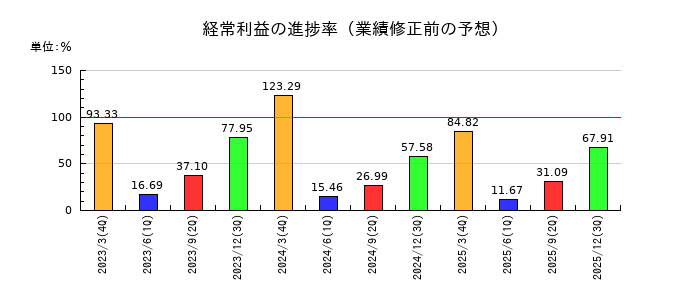 東リの経常利益の進捗率