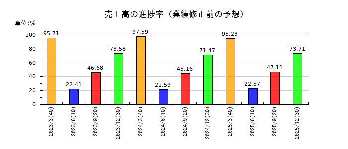 東リの売上高の進捗率