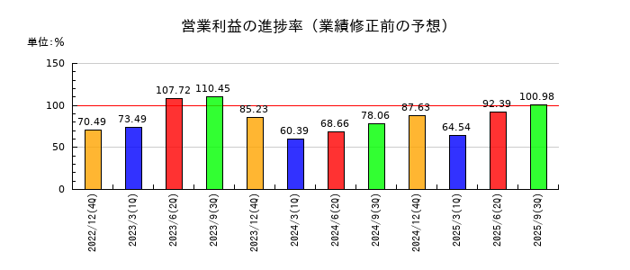 イトーキの営業利益の進捗率