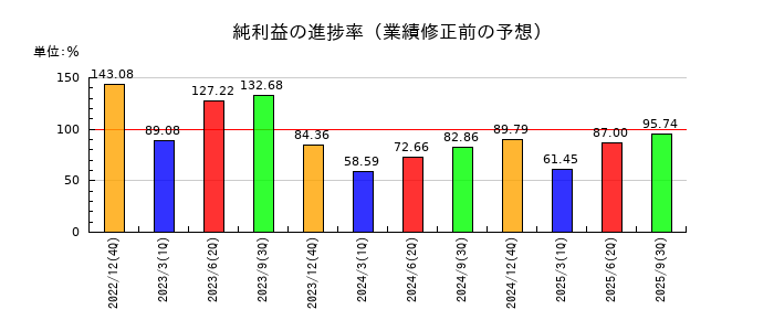 イトーキの純利益の進捗率