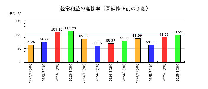 イトーキの経常利益の進捗率