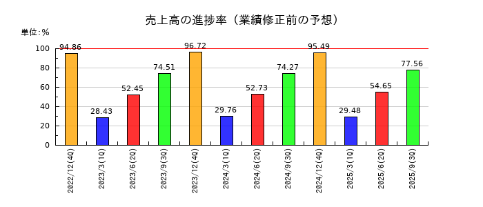 イトーキの売上高の進捗率