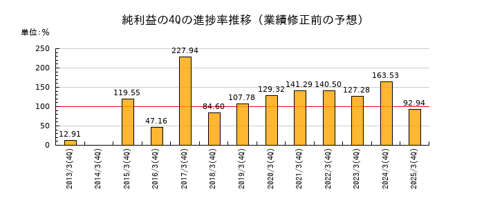 業績修正前の純利益の4Q進捗率推移