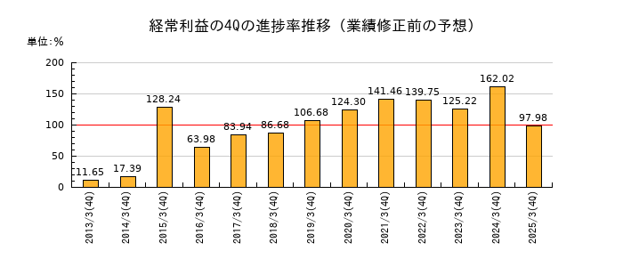 業績修正前の経常利益の4Q進捗率推移