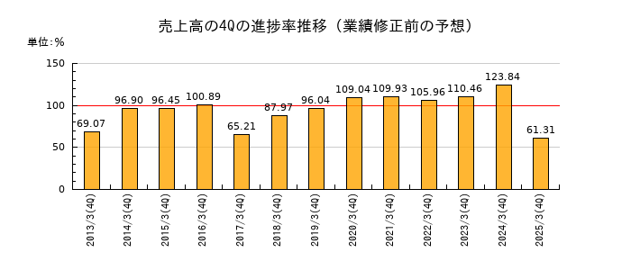業績修正前の売上高の4Q進捗率推移