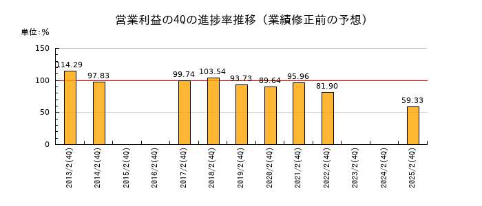 業績修正前の営業利益の4Q進捗率推移