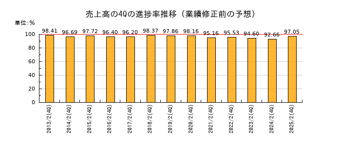 業績修正前の売上高の4Q進捗率推移