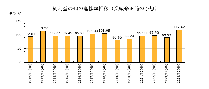 業績修正前の純利益の4Q進捗率推移