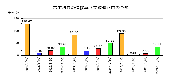 重松製作所の営業利益の進捗率
