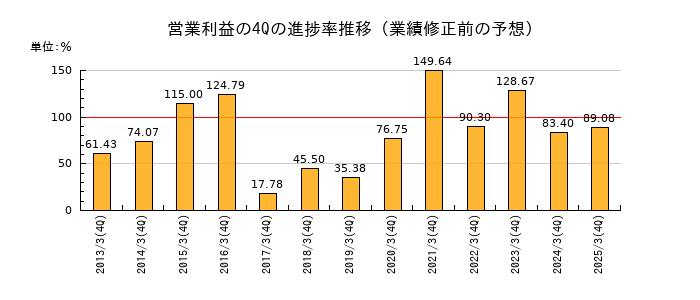 業績修正前の営業利益の4Q進捗率推移