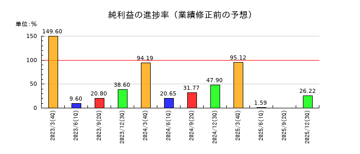 重松製作所の純利益の進捗率