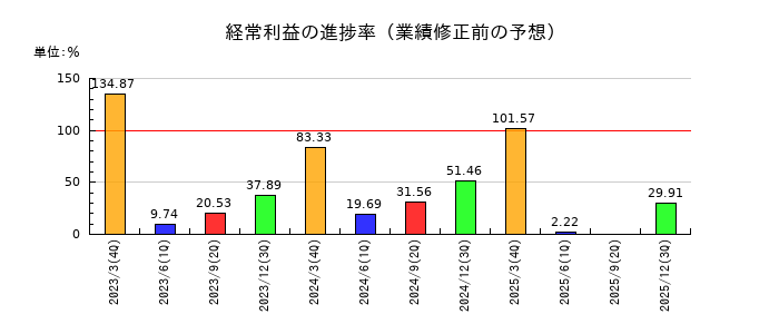 重松製作所の経常利益の進捗率