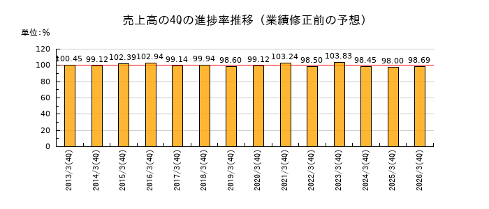 業績修正前の売上高の4Q進捗率推移
