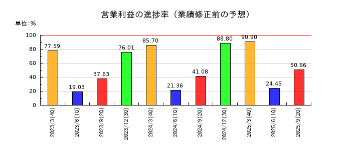 タカラスタンダードの営業利益の進捗率