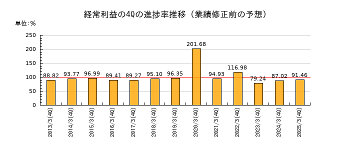 業績修正前の経常利益の4Q進捗率推移