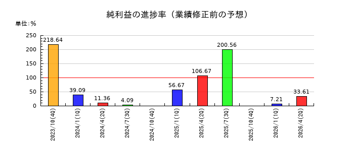 ミロクの純利益の進捗率