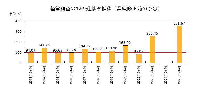 業績修正前の経常利益の4Q進捗率推移