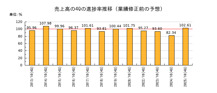 業績修正前の売上高の4Q進捗率推移