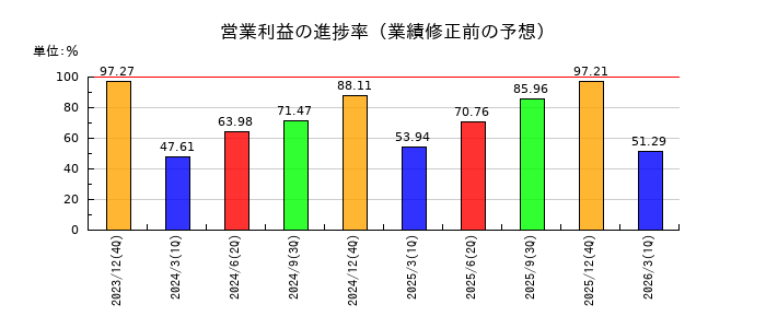 コクヨの営業利益の進捗率