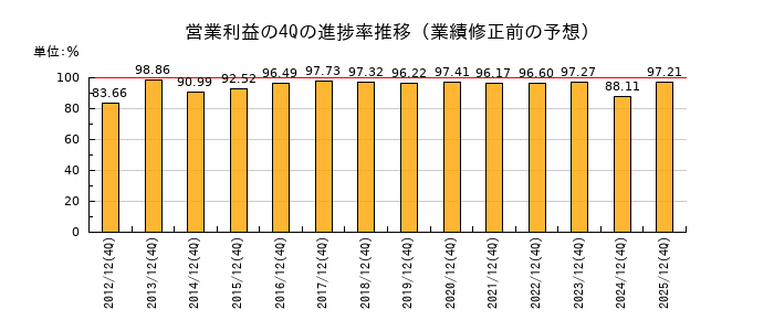 業績修正前の営業利益の4Q進捗率推移