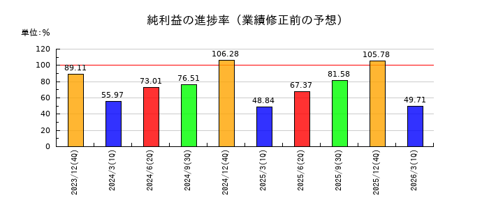 コクヨの純利益の進捗率