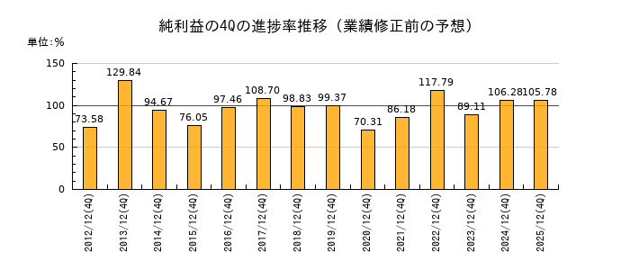 業績修正前の純利益の4Q進捗率推移