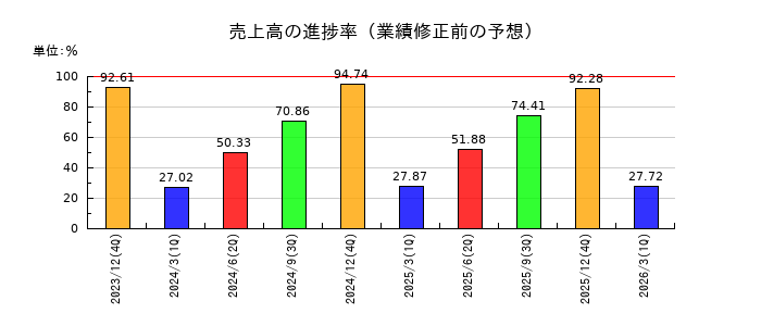 コクヨの売上高の進捗率