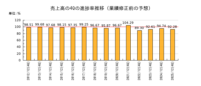 業績修正前の売上高の4Q進捗率推移