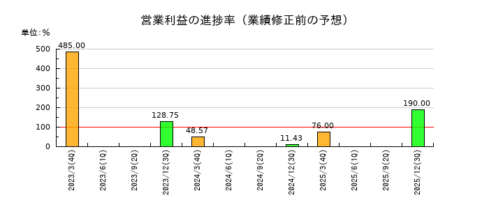 ネポンの営業利益の進捗率