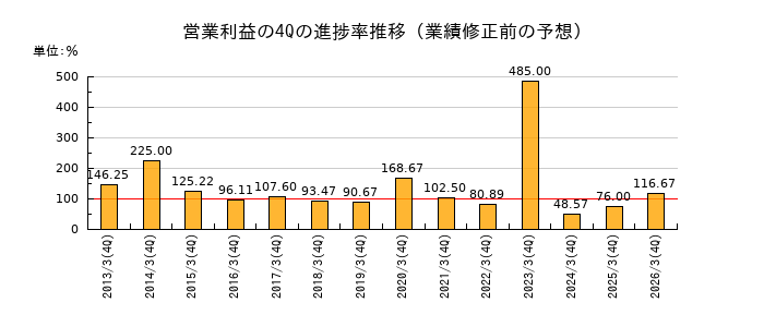 業績修正前の営業利益の4Q進捗率推移
