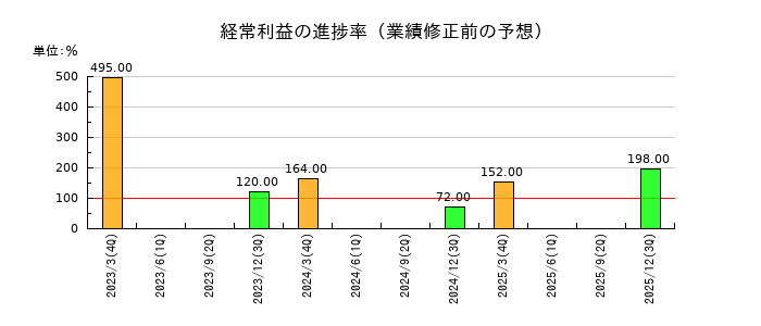 ネポンの経常利益の進捗率