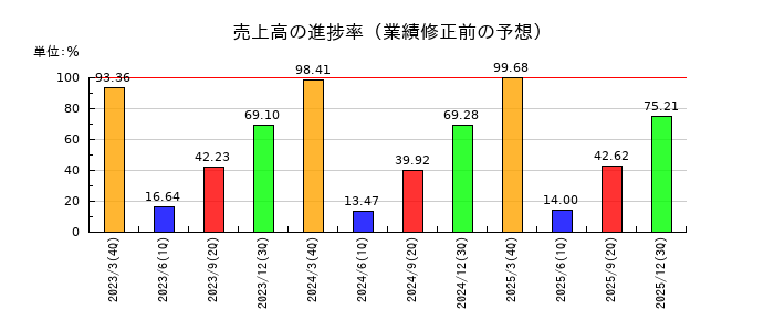 ネポンの売上高の進捗率