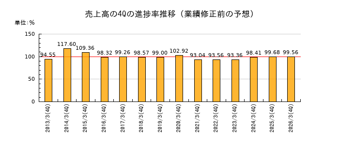 業績修正前の売上高の4Q進捗率推移