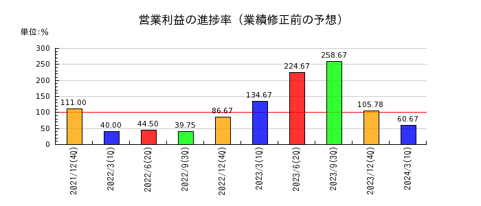 日本アイ・エス・ケイの営業利益の進捗率