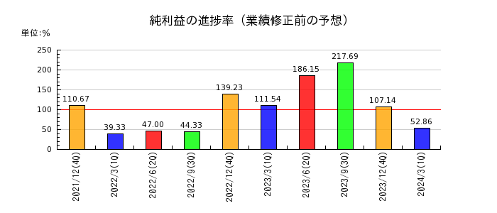 日本アイ・エス・ケイの純利益の進捗率