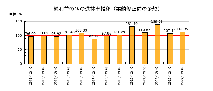 業績修正前の純利益の4Q進捗率推移