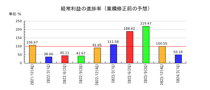 日本アイ・エス・ケイの経常利益の進捗率
