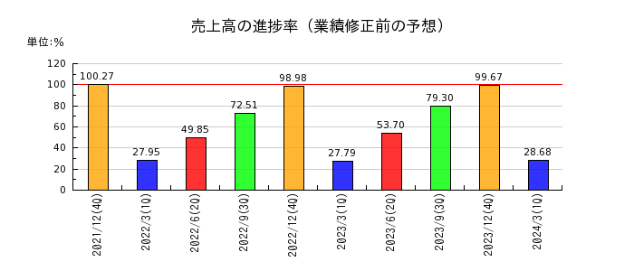 日本アイ・エス・ケイの売上高の進捗率