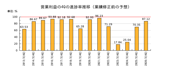 業績修正前の営業利益の4Q進捗率推移